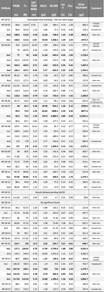 Vizlsa Drillhole Table