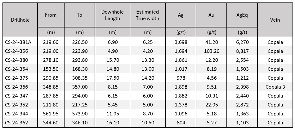 Table of Top 10 Drill Composites of 2024, ordered from highest to lowest grade AgEq
